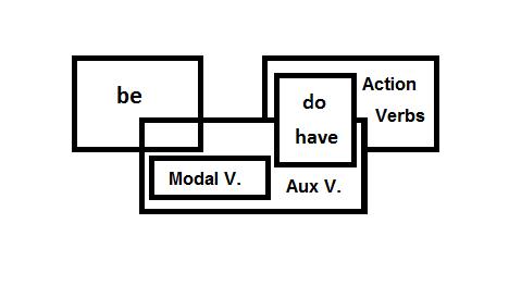 A Venn diagram of the three types of verbs in English, designed by Alberthenry1988. From Wikipedia